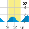 Marshall Hall tide chart for Sunday, November 27, 2022