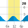 Marshall Hall tide chart for Monday, November 28, 2022