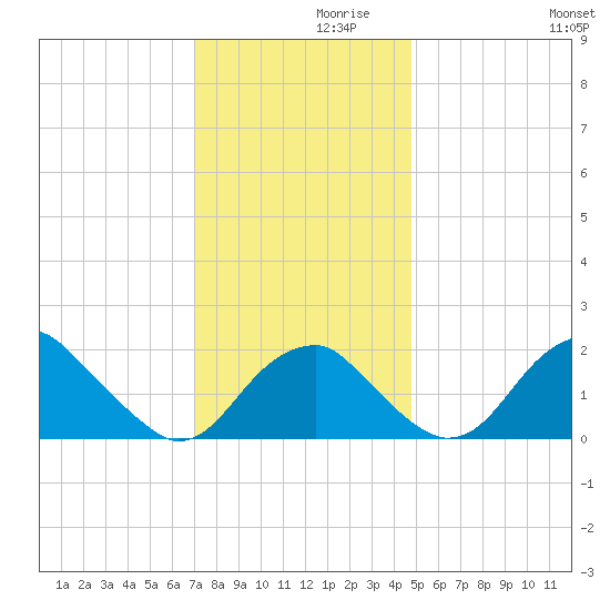 Marshall Hall tide chart for Tuesday, November 29, 2022