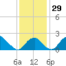 Marshall Hall tide chart for Tuesday, November 29, 2022