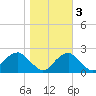 Marshall Hall tide chart for Thursday, November 3, 2022