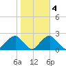 Marshall Hall tide chart for Friday, November 4, 2022