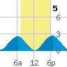 Marshall Hall tide chart for Saturday, November 5, 2022