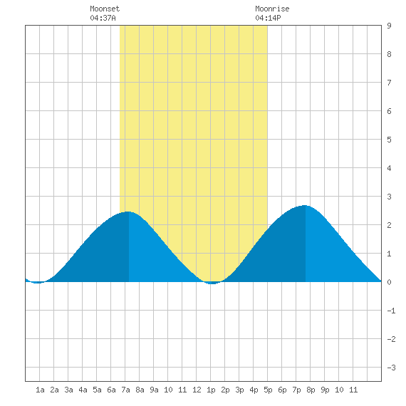 Marshall Hall tide chart for Sunday, November 6, 2022