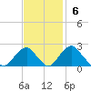 Marshall Hall tide chart for Sunday, November 6, 2022