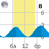 Marshall Hall tide chart for Tuesday, November 8, 2022