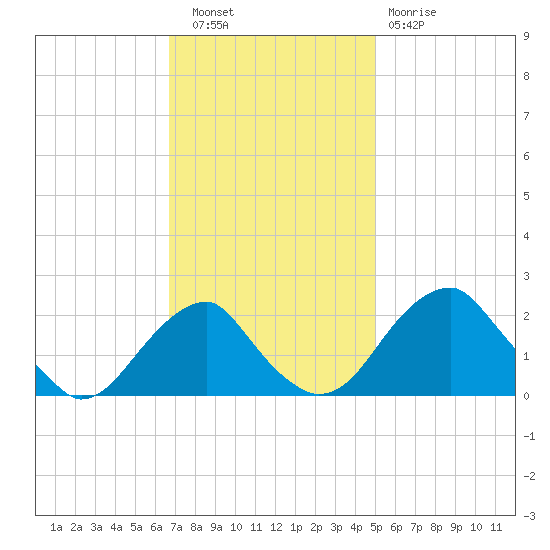 Marshall Hall tide chart for Wednesday, November 9, 2022