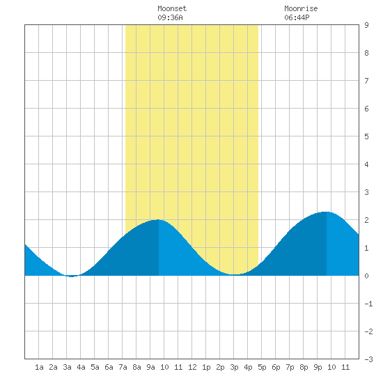 Marshall Hall tide chart for Saturday, December 10, 2022