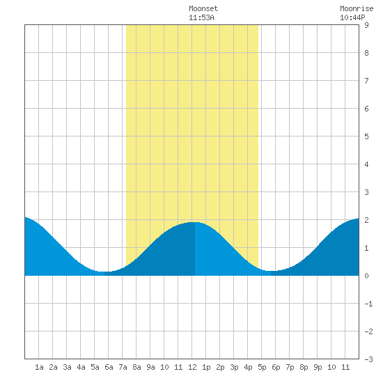 Marshall Hall tide chart for Wednesday, December 14, 2022