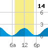 Marshall Hall tide chart for Wednesday, December 14, 2022