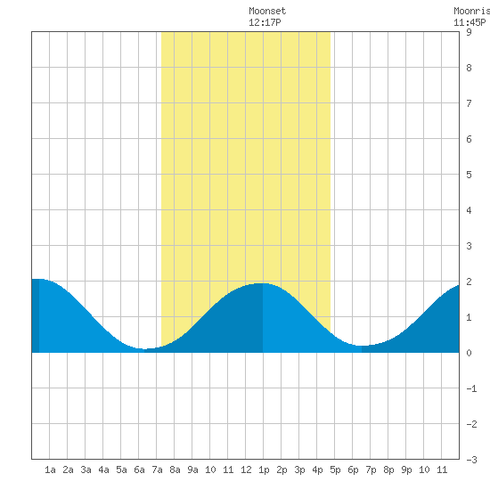 Marshall Hall tide chart for Thursday, December 15, 2022