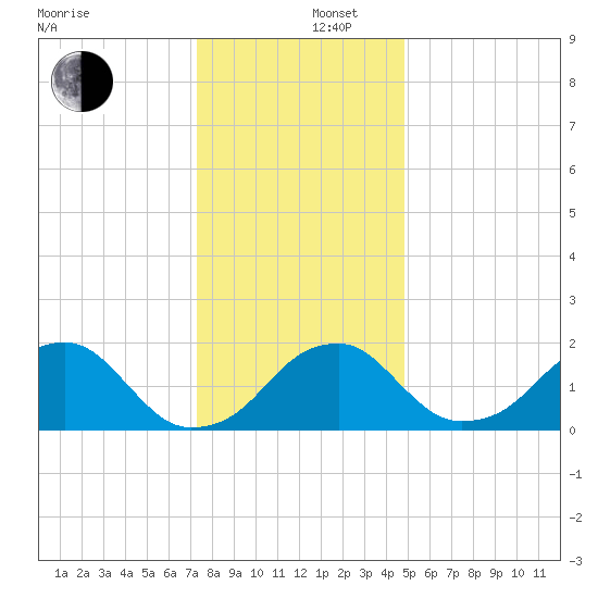 Marshall Hall tide chart for Friday, December 16, 2022