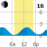 Marshall Hall tide chart for Friday, December 16, 2022