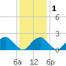 Marshall Hall tide chart for Thursday, December 1, 2022