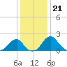 Marshall Hall tide chart for Wednesday, December 21, 2022