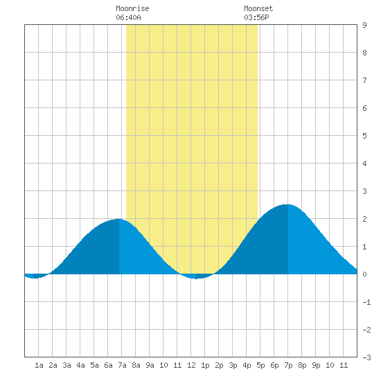 Marshall Hall tide chart for Thursday, December 22, 2022