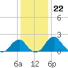 Marshall Hall tide chart for Thursday, December 22, 2022