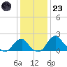 Marshall Hall tide chart for Friday, December 23, 2022