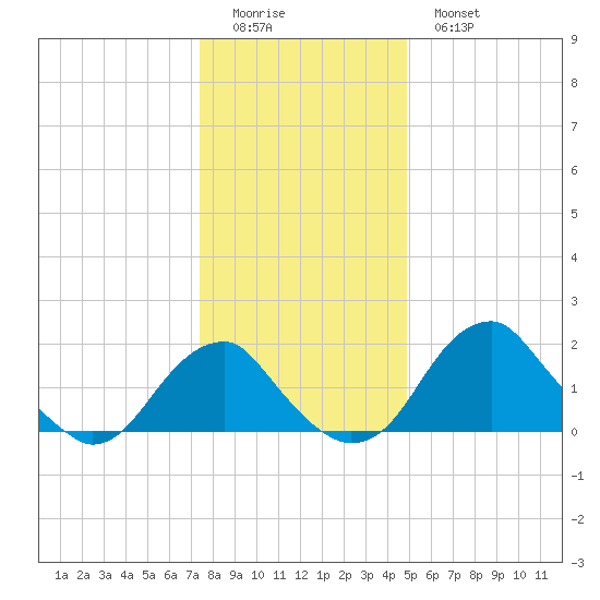 Marshall Hall tide chart for Saturday, December 24, 2022