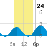 Marshall Hall tide chart for Saturday, December 24, 2022