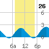 Marshall Hall tide chart for Monday, December 26, 2022