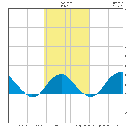 Marshall Hall tide chart for Tuesday, December 27, 2022