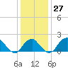 Marshall Hall tide chart for Tuesday, December 27, 2022