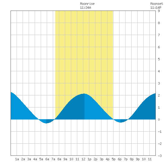 Marshall Hall tide chart for Wednesday, December 28, 2022