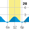 Marshall Hall tide chart for Wednesday, December 28, 2022