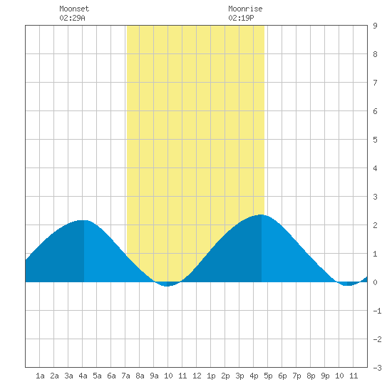 Marshall Hall tide chart for Saturday, December 3, 2022