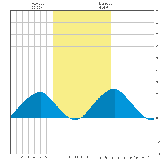 Marshall Hall tide chart for Sunday, December 4, 2022