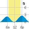 Marshall Hall tide chart for Monday, December 5, 2022