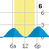 Marshall Hall tide chart for Tuesday, December 6, 2022