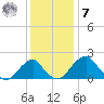 Marshall Hall tide chart for Wednesday, December 7, 2022