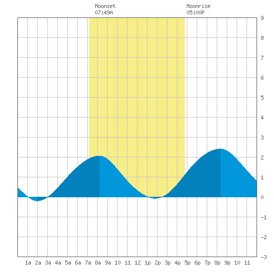 Marshall Hall tide chart for Thursday, December 8, 2022