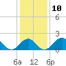 Marshall Hall tide chart for Tuesday, January 10, 2023