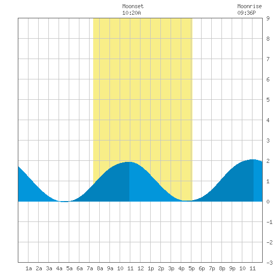 Marshall Hall tide chart for Wednesday, January 11, 2023