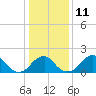Marshall Hall tide chart for Wednesday, January 11, 2023