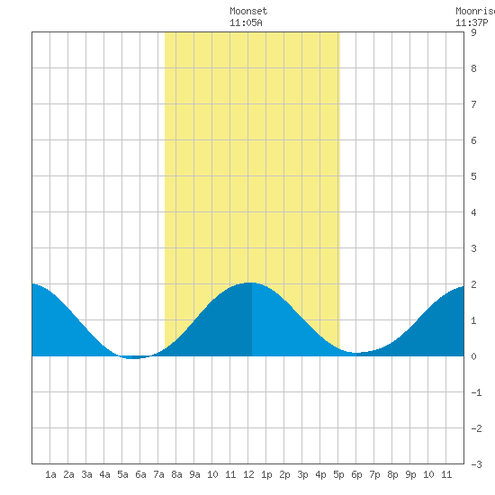Marshall Hall tide chart for Friday, January 13, 2023