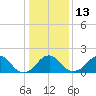 Marshall Hall tide chart for Friday, January 13, 2023