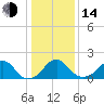 Marshall Hall tide chart for Saturday, January 14, 2023