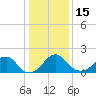 Marshall Hall tide chart for Sunday, January 15, 2023