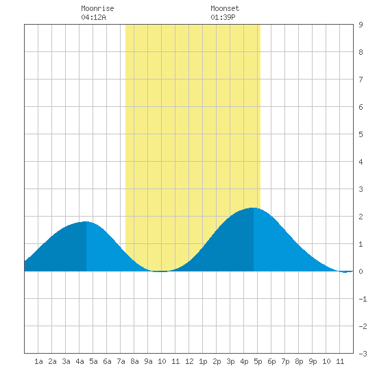 Marshall Hall tide chart for Wednesday, January 18, 2023