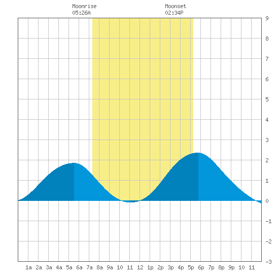 Marshall Hall tide chart for Thursday, January 19, 2023