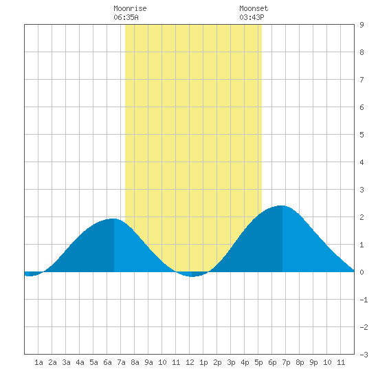 Marshall Hall tide chart for Friday, January 20, 2023