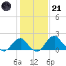 Marshall Hall tide chart for Saturday, January 21, 2023