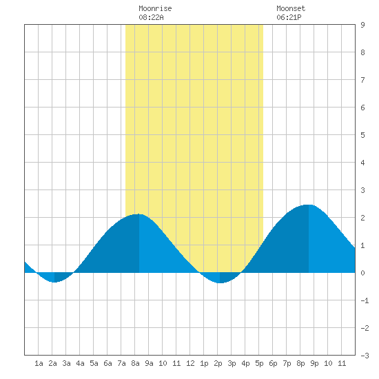 Marshall Hall tide chart for Sunday, January 22, 2023