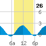 Marshall Hall tide chart for Thursday, January 26, 2023