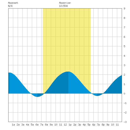 Marshall Hall tide chart for Friday, January 27, 2023