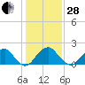 Marshall Hall tide chart for Saturday, January 28, 2023